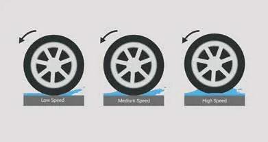 Three tyre diagrams labelled low, medium and high speed showing water under the tread